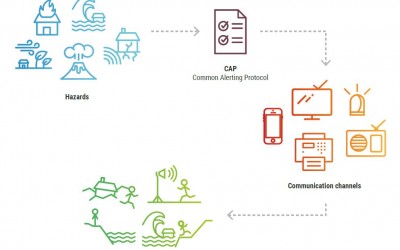 O Protocolo de Alerta Comum (CAP)
