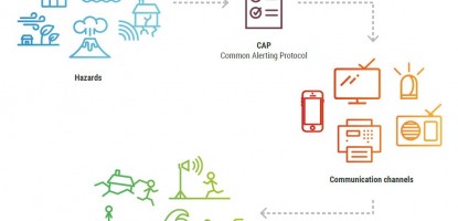 O Protocolo de Alerta Comum (CAP)